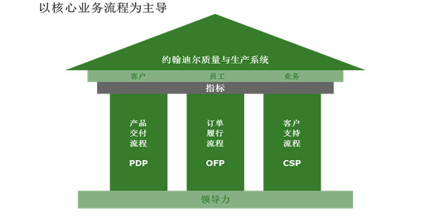 約翰迪爾（中國(guó)）投資有限公司