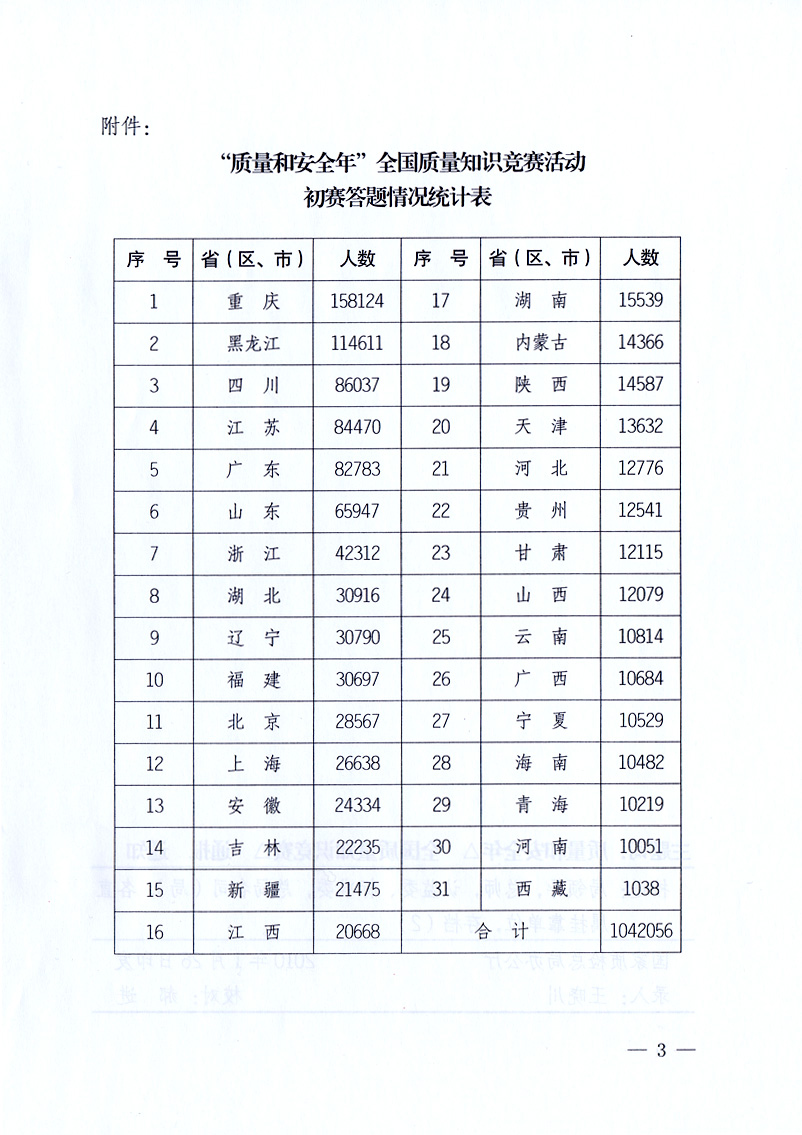 國家質(zhì)量監(jiān)督檢驗(yàn)檢疫總局《關(guān)于全國質(zhì)量知識競賽有關(guān)情況的通報(bào)》