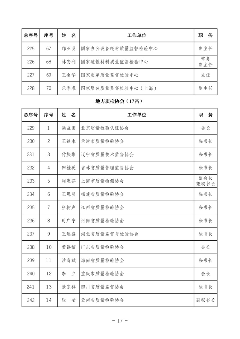 中國質(zhì)量檢驗協(xié)會《關(guān)于發(fā)布中國質(zhì)量檢驗協(xié)會第三次全國會員代表大會 選舉產(chǎn)生“協(xié)會第三屆理事會理事”的公告》