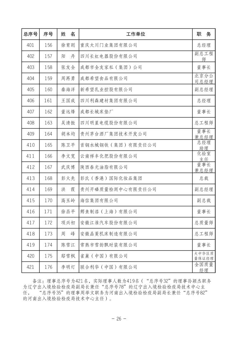 中國質(zhì)量檢驗協(xié)會《關(guān)于發(fā)布中國質(zhì)量檢驗協(xié)會第三次全國會員代表大會 選舉產(chǎn)生“協(xié)會第三屆理事會理事”的公告》