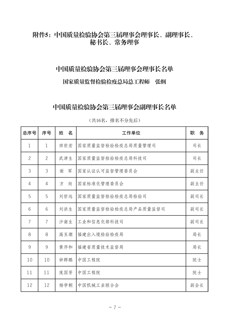 中國質(zhì)量檢驗協(xié)會《中國質(zhì)量檢驗協(xié)會第三屆理事會第一次會議關(guān)于選舉產(chǎn)生“中國質(zhì)量檢驗協(xié)會第三屆理事會理事長、副理事長、秘書長和常務(wù)理事”的決議 》