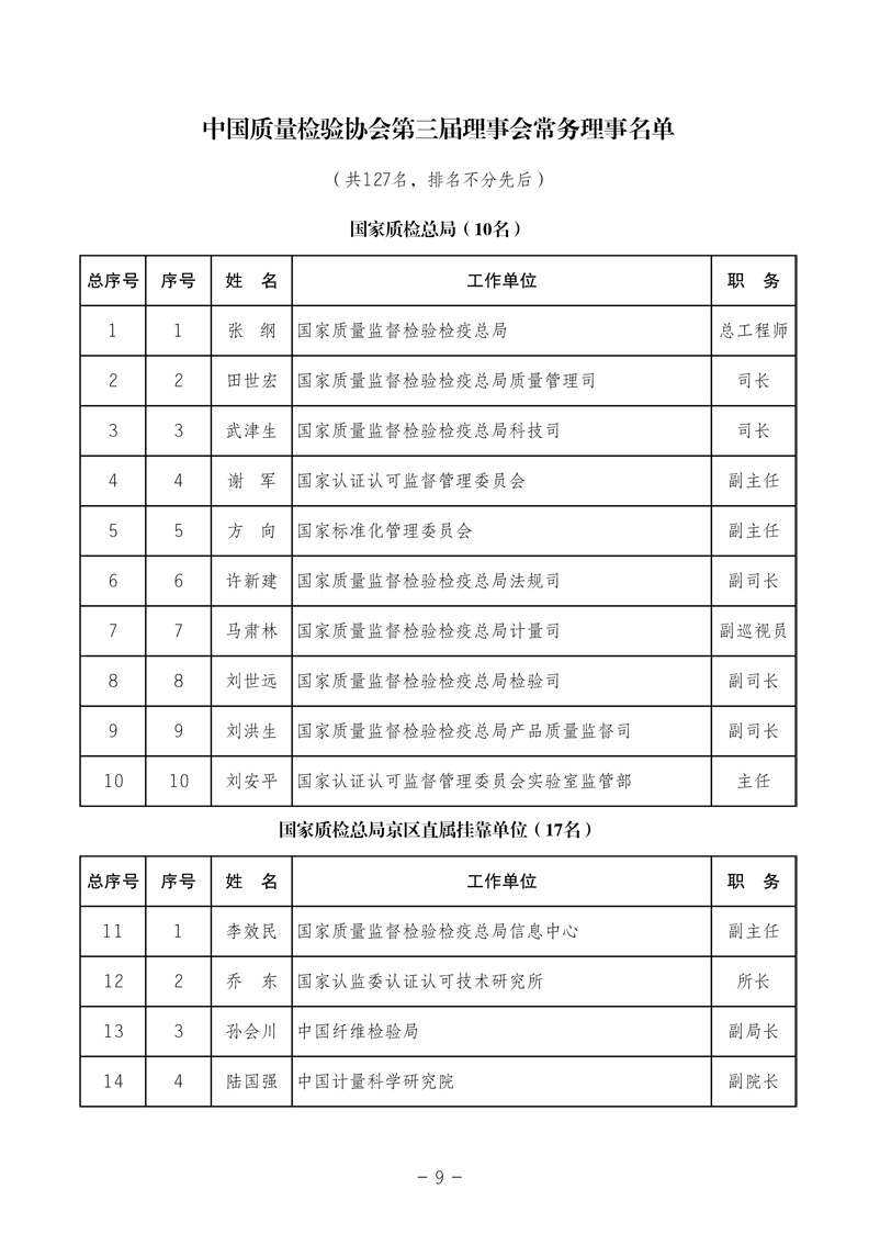 中國質(zhì)量檢驗協(xié)會《中國質(zhì)量檢驗協(xié)會第三屆理事會第一次會議關(guān)于選舉產(chǎn)生“中國質(zhì)量檢驗協(xié)會第三屆理事會理事長、副理事長、秘書長和常務(wù)理事”的決議 》