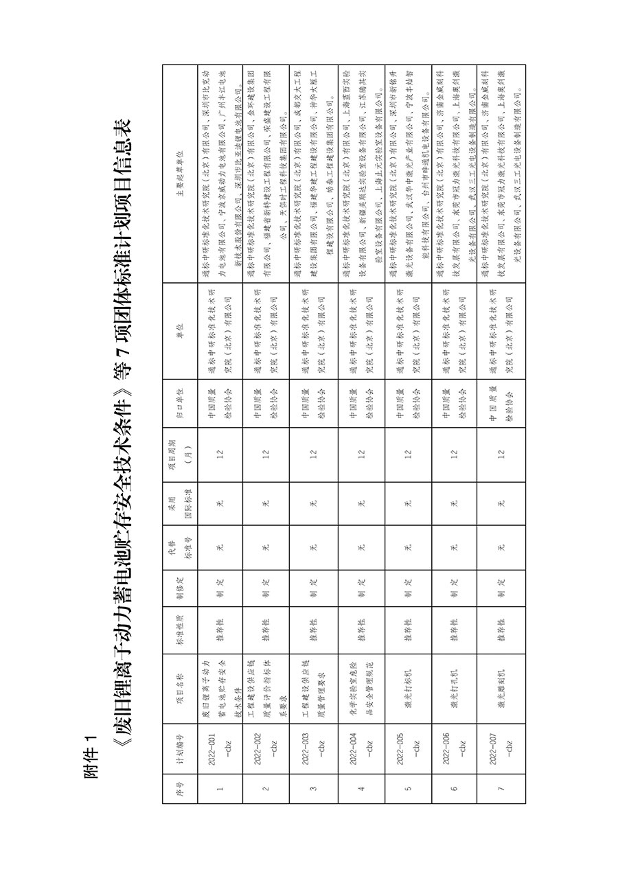 中國質(zhì)量檢驗協(xié)會關于下達《廢舊鋰離子動力蓄電池貯存安全技術(shù)條件》等7項團體標準制定計劃的通知(中檢辦發(fā)〔2022〕145號)