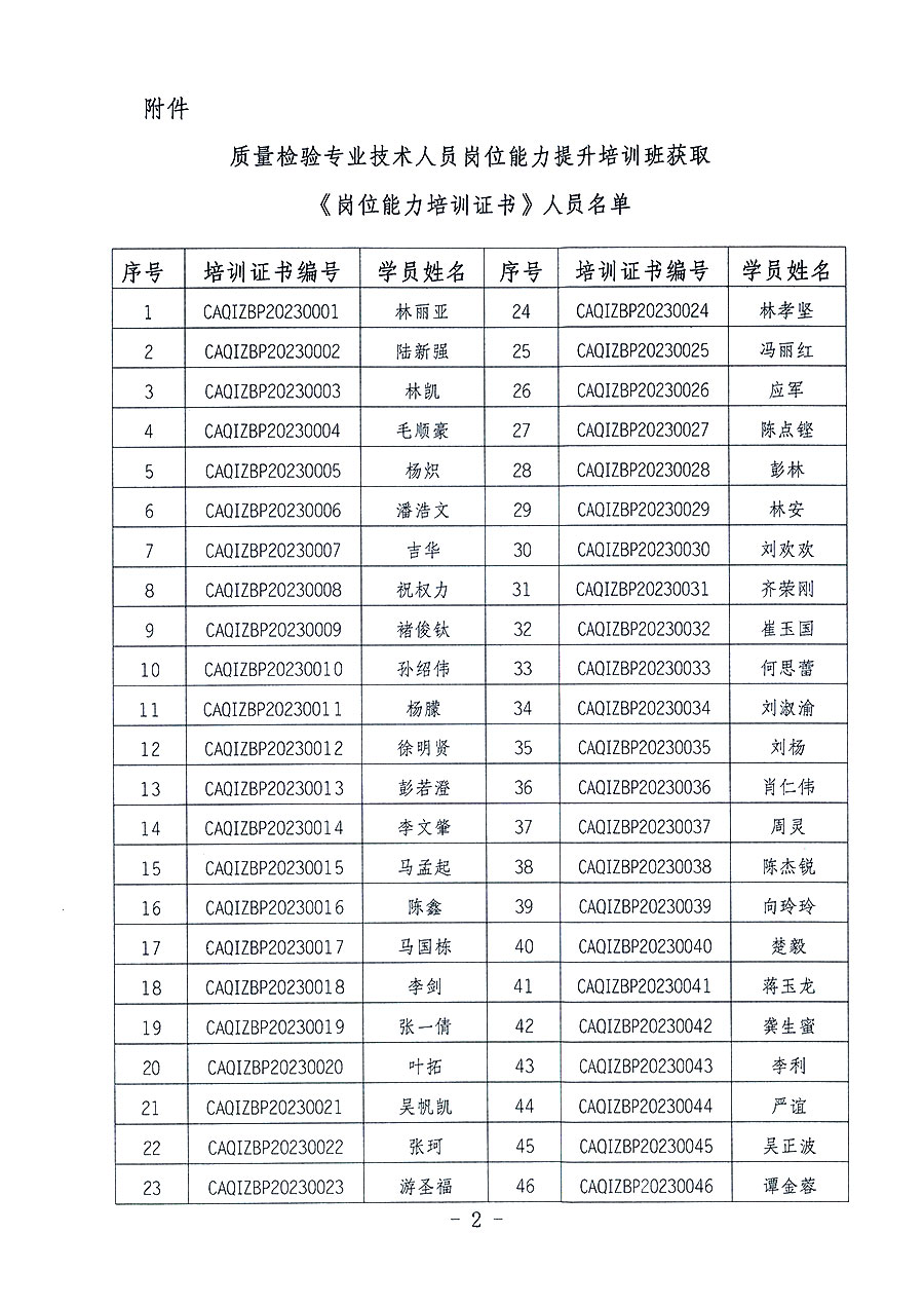 中國(guó)質(zhì)量檢驗(yàn)協(xié)會(huì)關(guān)于公布質(zhì)量檢驗(yàn)專(zhuān)業(yè)技術(shù)人員崗位能力提升培訓(xùn)班獲取培訓(xùn)證書(shū)人員名單的公告(2023年第19號(hào))