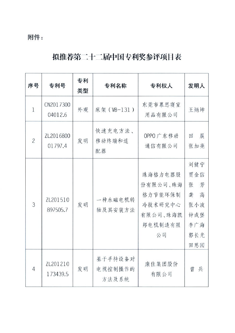 第二十一屆中國(guó)專利獎(jiǎng)擬推薦項(xiàng)目公示