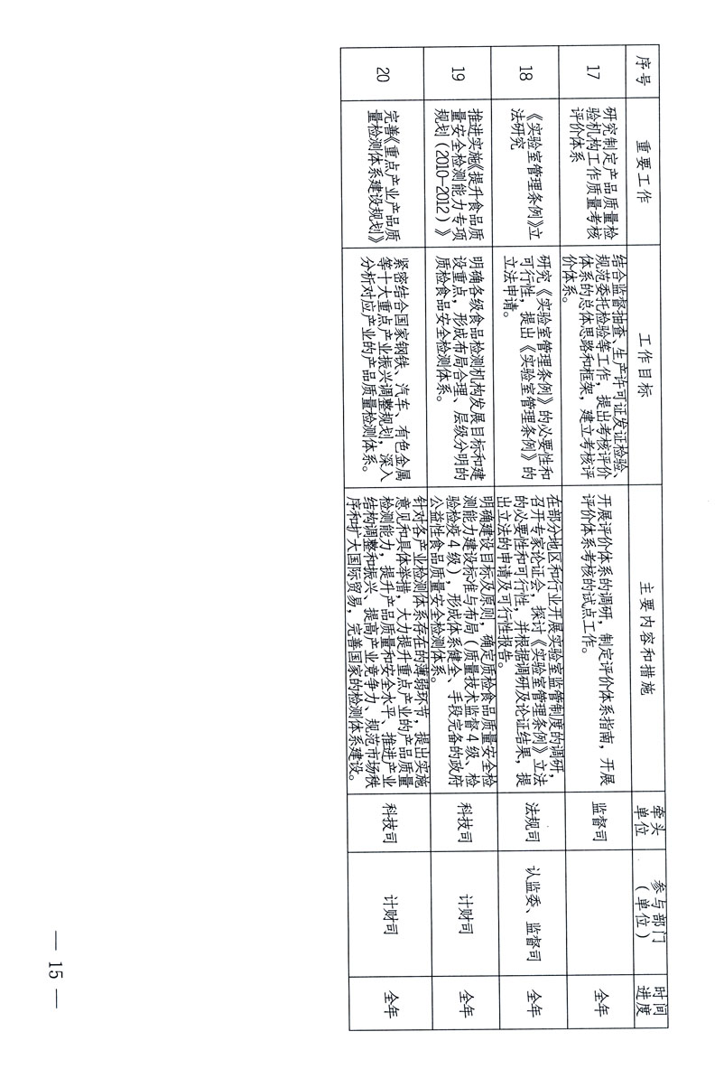 關(guān)于印發(fā)《關(guān)于在全國(guó)質(zhì)檢系統(tǒng)開展檢測(cè)工作整頓的活動(dòng)方案》的通知